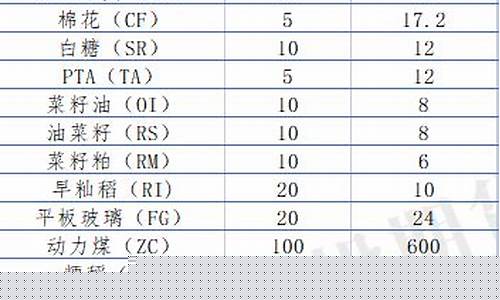 哪个期货交易商手续费便宜(哪个期货手续费最低)_https://www.dcjwmf.com_上期所_第1张