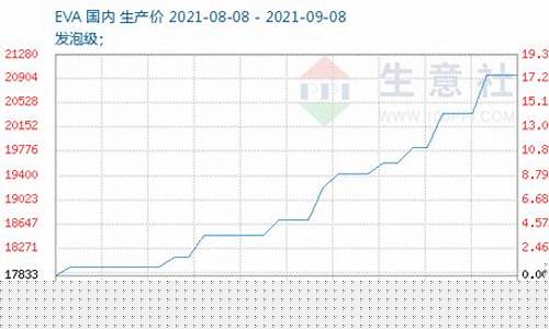 eva行情期货走势图表大全(eva行情期货走势图表大全)_https://www.dcjwmf.com_上期能源_第1张