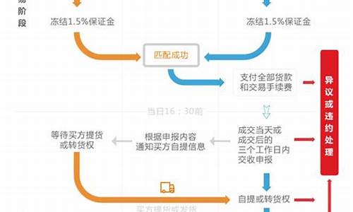 期货交易平台交易流程(期货交易注册交易流程)_https://www.dcjwmf.com_大商所_第1张