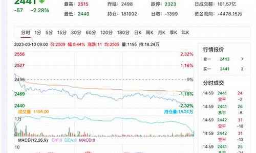 3月1日尿素期货行情分析(尿素期货价格行情)_上期所_第1张_财经网 3月1日尿素期货行情分析(尿素期货价格行情)_https://www.dcjwmf.com_上期所_第1张