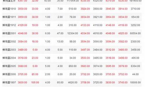 今日鸡蛋期货行情1901(鸡蛋2309期货行情)_https://www.dcjwmf.com_郑商所_第1张