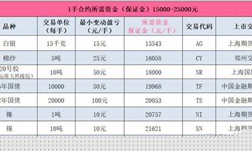 5000块做什么期货交易(5000元能买什么期货)_https://www.dcjwmf.com_郑商所_第1张